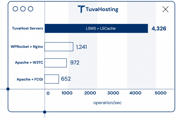 TuvaHost Performance Compare